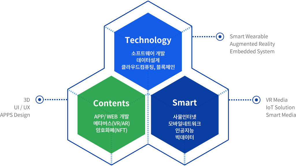 Technology 소프트웨어 개발, 데이터설계, 클라우드컴퓨팅, 블록체인, Contents , APP/ WEB  개발, 메타버스(VR/AR), 암호화폐(NFT), Smart, 사물인터넷, 모바일네트워크, 인공지능, 빅데이터